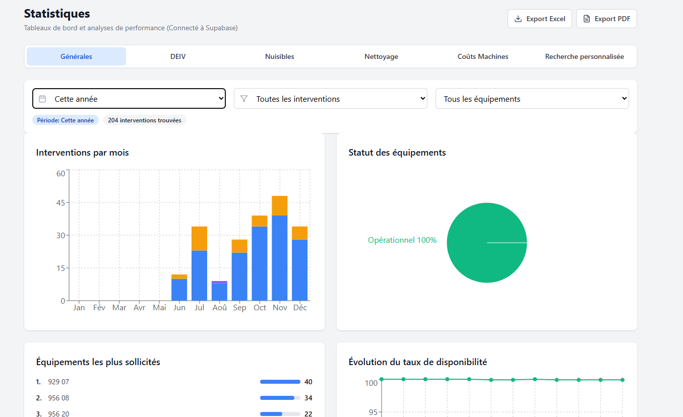 Statistiques MAINTIVIA